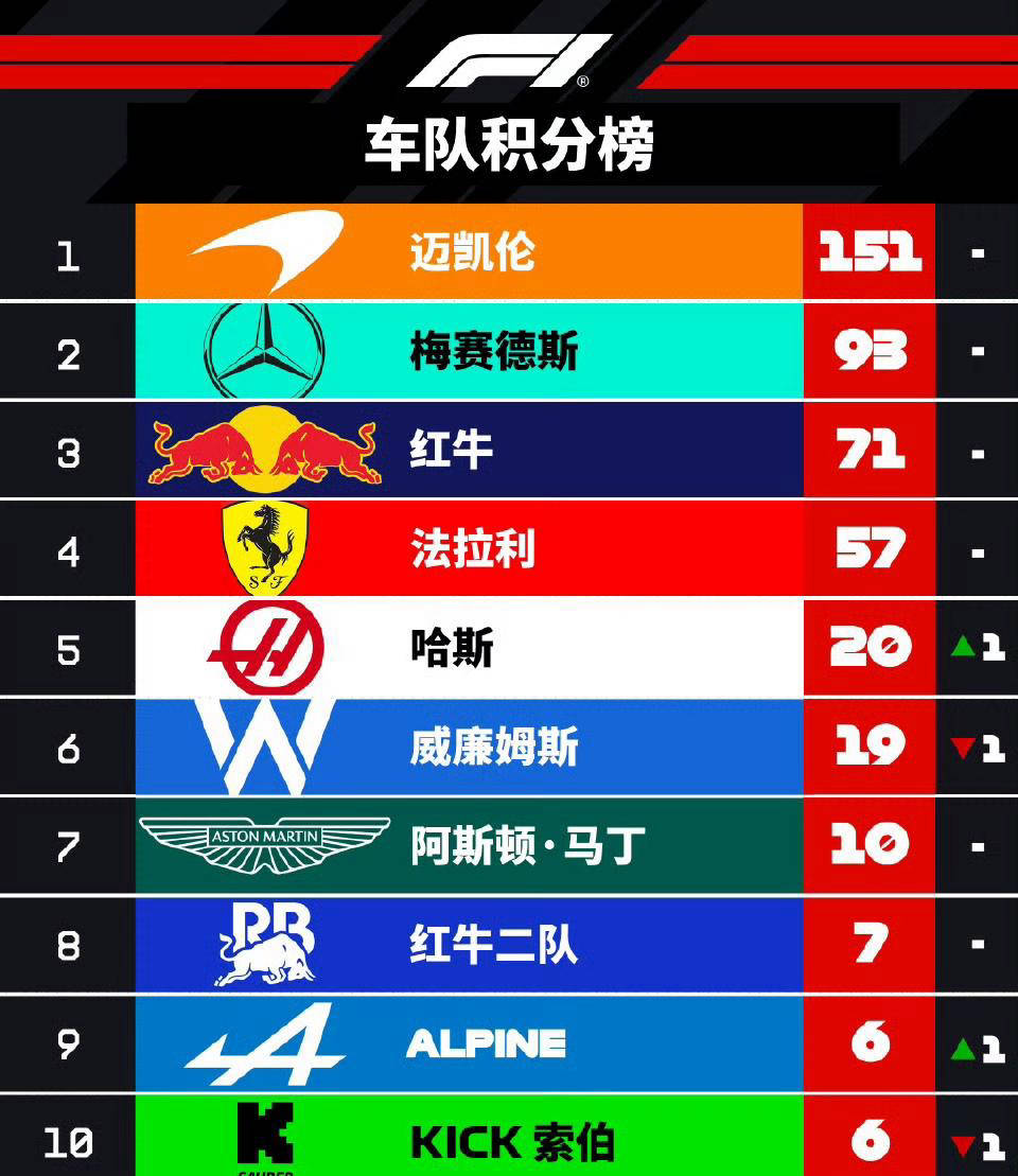 开云体育直播-索伯车队完胜红牛二队，诺里斯关键制胜